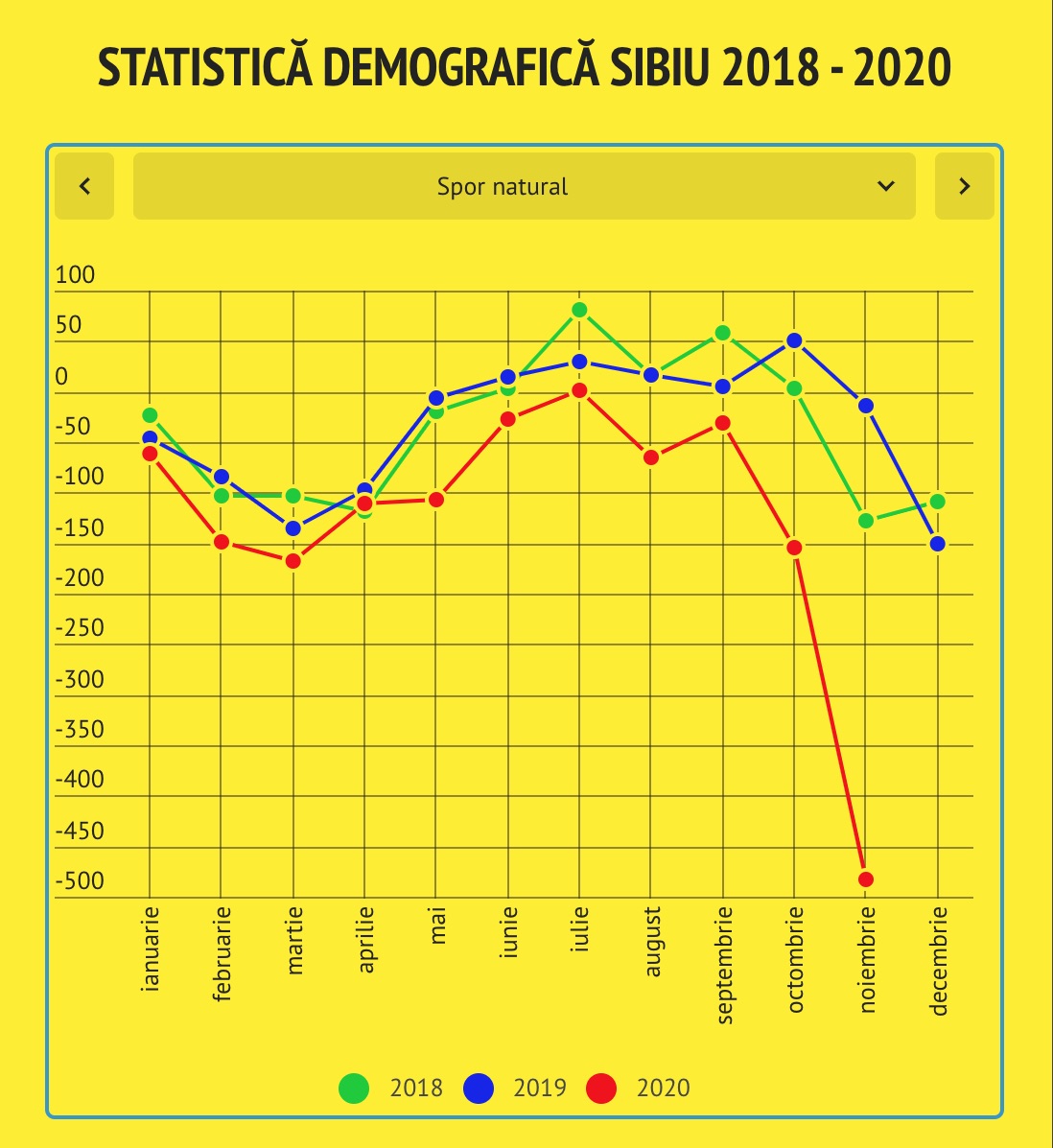 Anul 2020 în cifre: mai mulți morți, mai puține nașteri, mai puține căsătorii și divorțuri