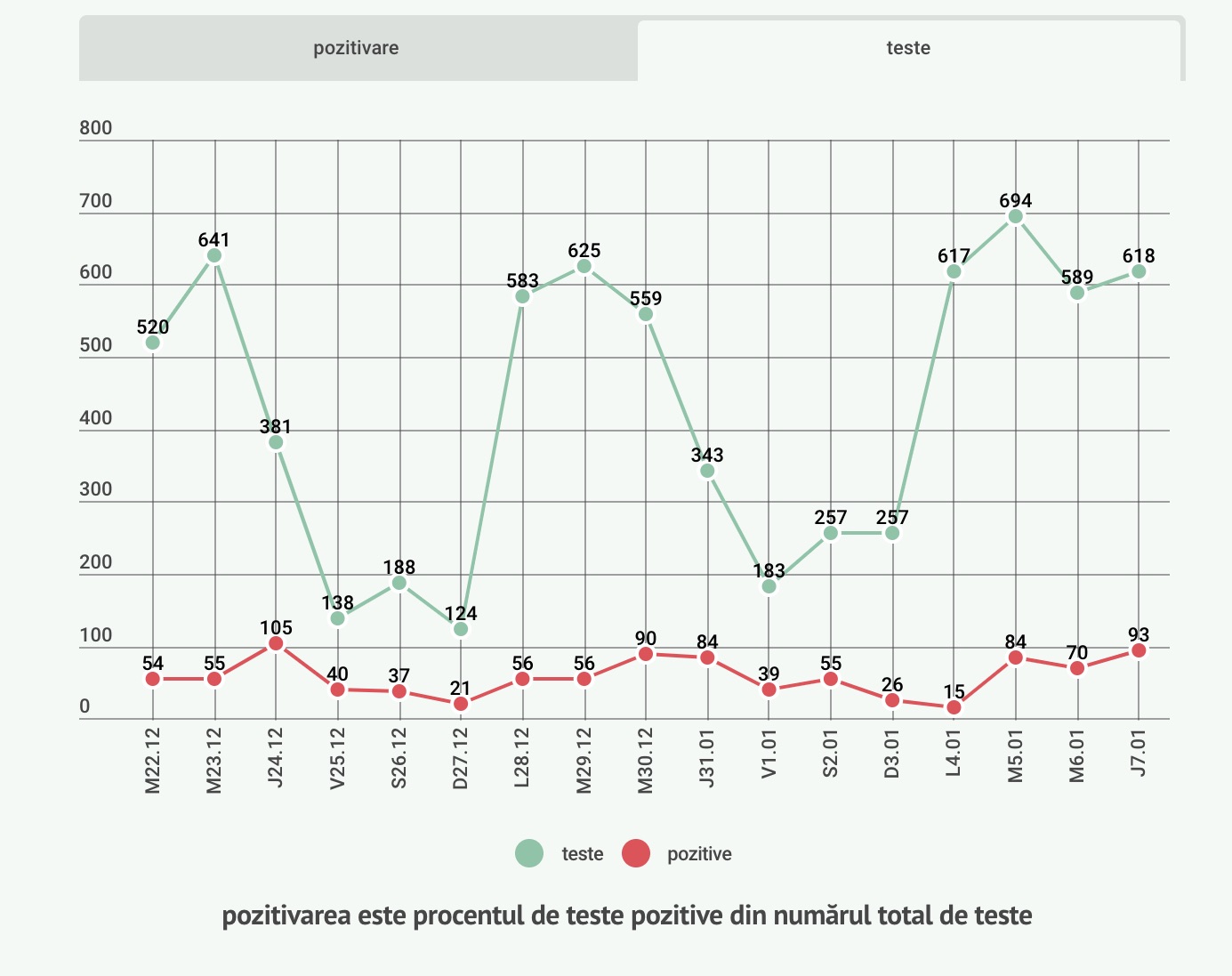 Cel mai mare număr de cazuri pozitive din ultimele două săptămâni. 15% din teste sunt pozitive