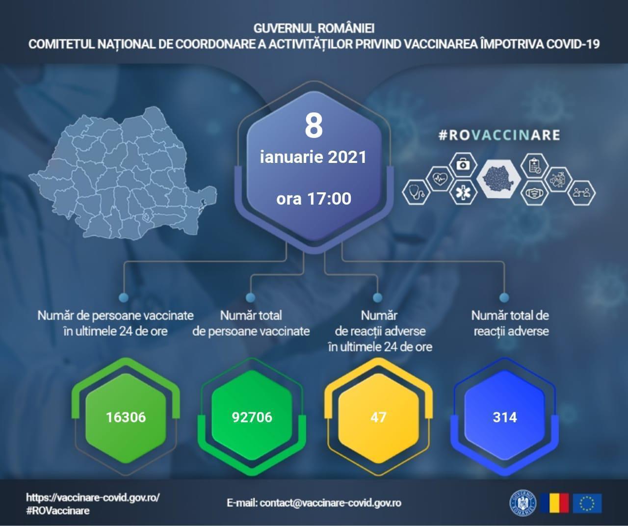 Peste 92.000 de persoane s-au vaccinat la nivel național împotriva Covid-19
