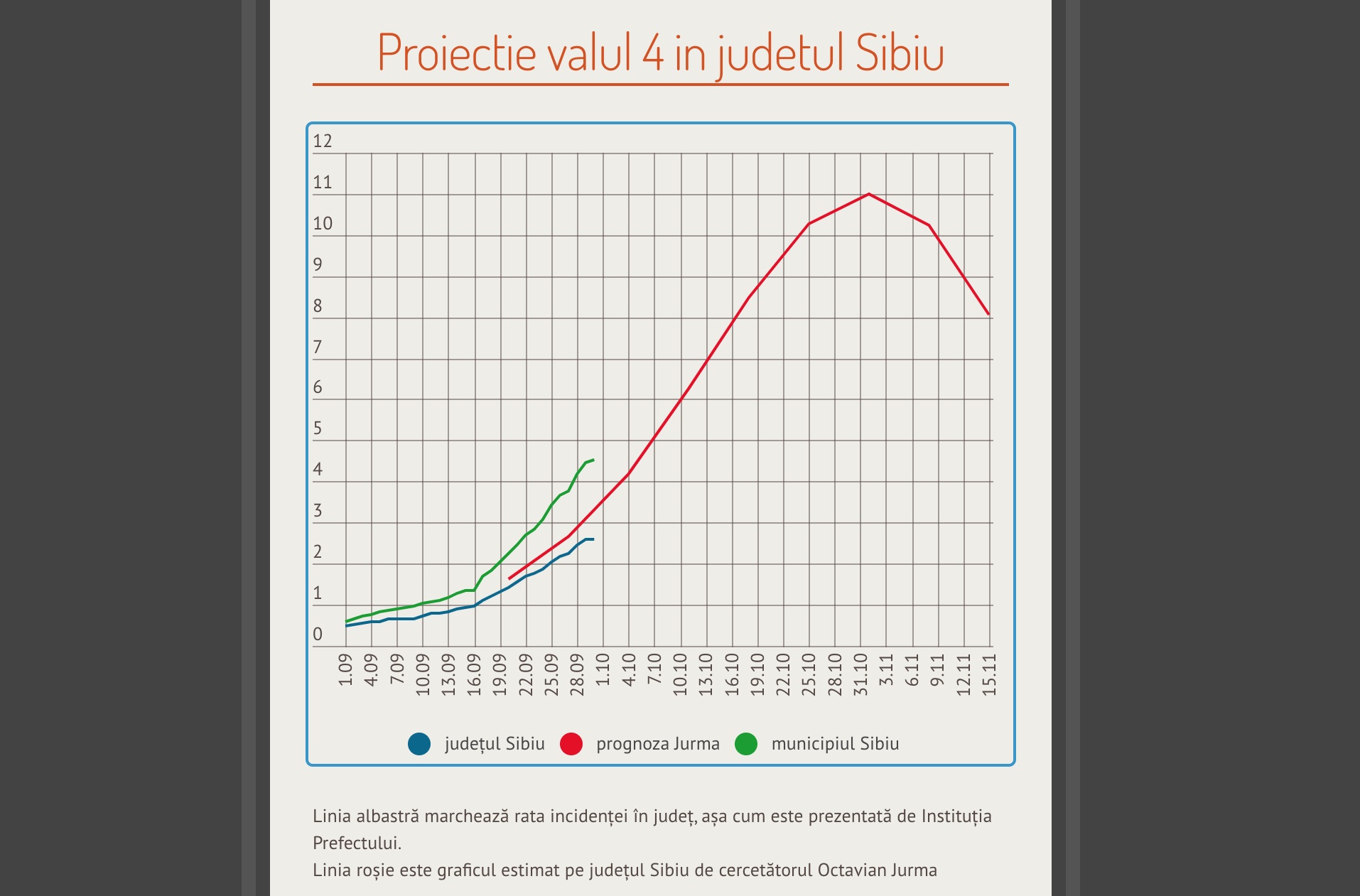 Sibiul, puțin sub graficul de incidență prognozat de Octavian Jurma. Zilele următoare vor stabili dacă se va ajunge la o incidență de peste 10