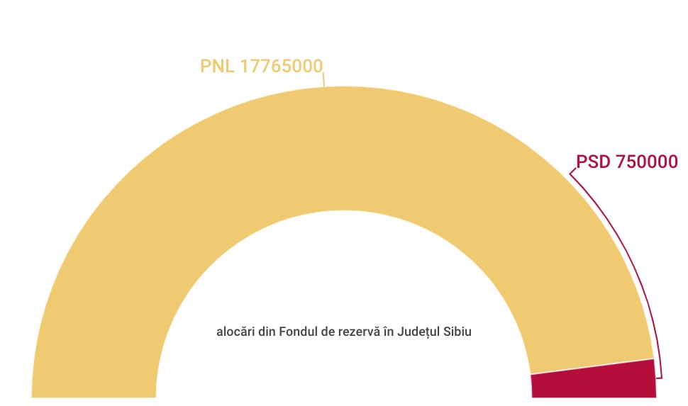 PNL ia tot în Sibiu. 17,76 milioane de lei din totalul de 18, 5. ”Banii ăștia au venit politic”