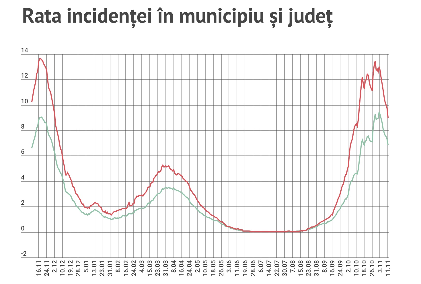 73 de decese în ultimele 7 zile. Numărul cazurilor noi, scade