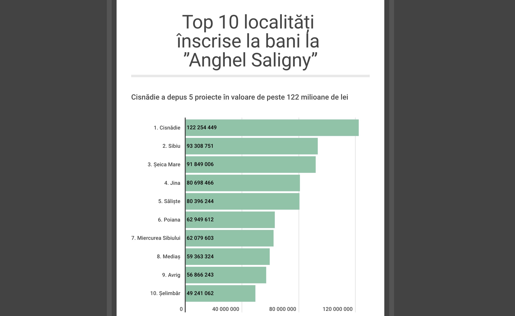 Aproape 1 miliard de euro, banii ceruți de Sibiu din ”Anghel Saligny”: 9,6% din toată suma alocată