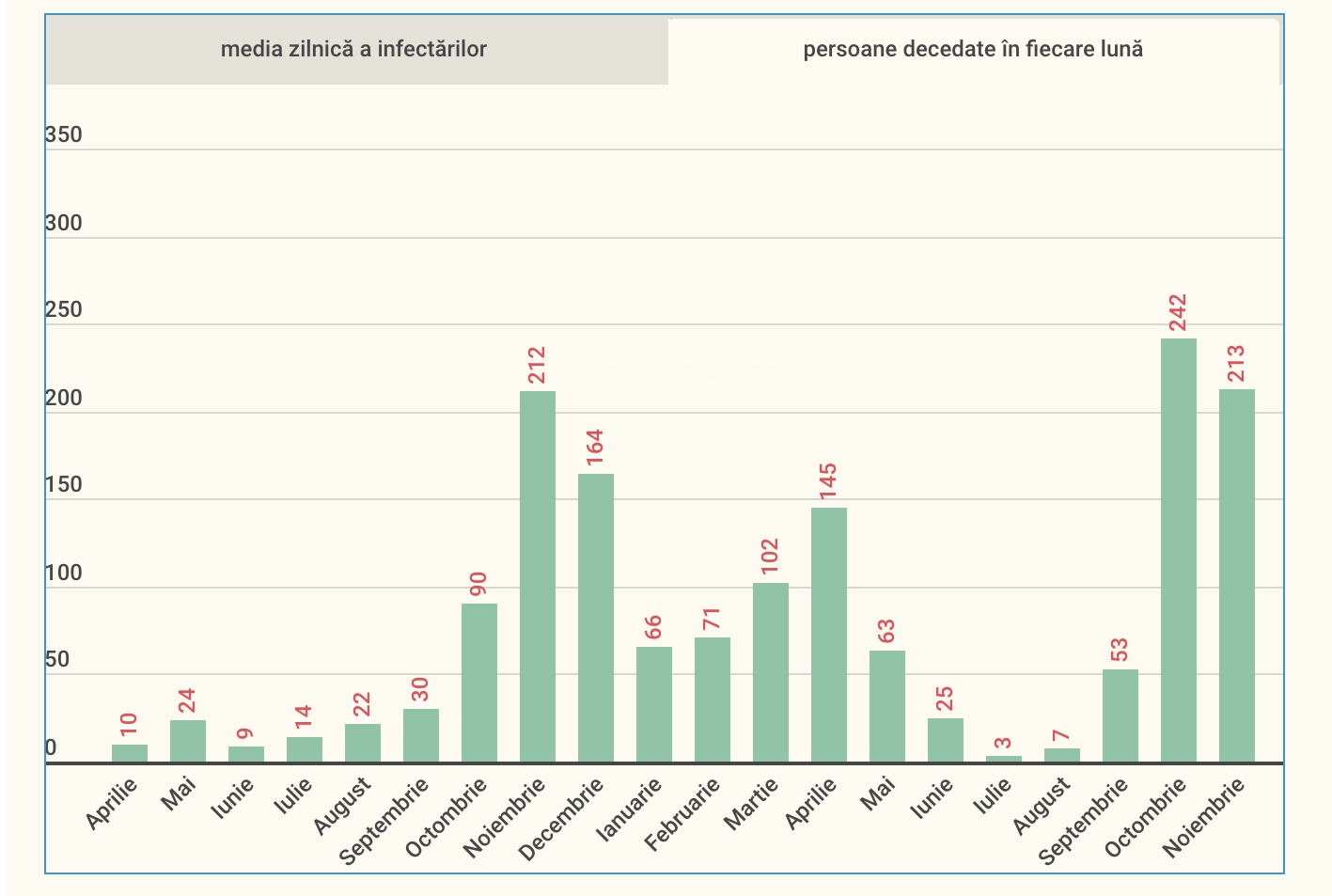 Aproape o treime din toți sibienii morți de Covid au decedat în ultimele două luni. O tânără de 33 de ani a decedat ieri