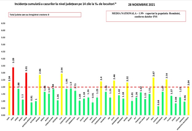 106 cazuri noi de Covid în județul Sibiu. Incidența a ajuns la 2,67 la mie