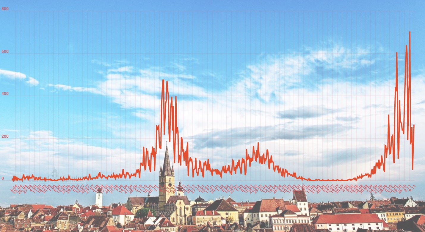 Sibiul a trecut oficial de 40 de mii de cazuri de Covid. 3,63% dintre aceștia au decedat