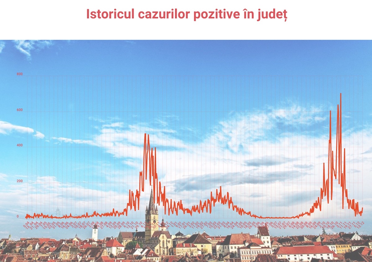 Sibiul încheie valul 4, e așteptat valul 5, Omicron. Astăzi: 58 de cazuri noi, 105 pacienți internați