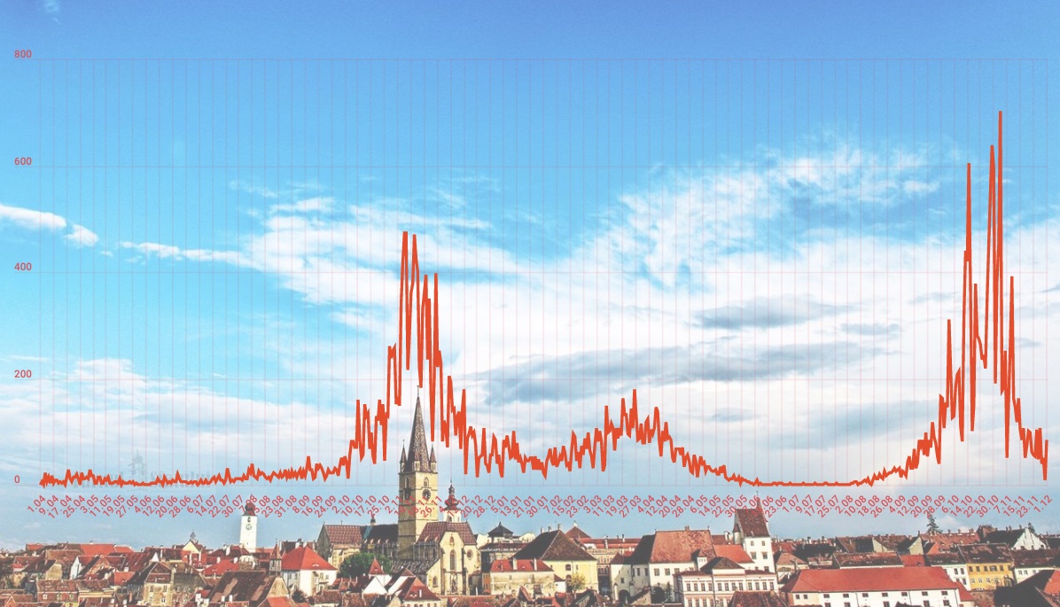 Datele lunii noiembrie: Au decedat în medie 7,73 de sibieni pe zi, au fost aproape 5 mii de cazuri noi și 42 de pacienți, în medie, în ATI