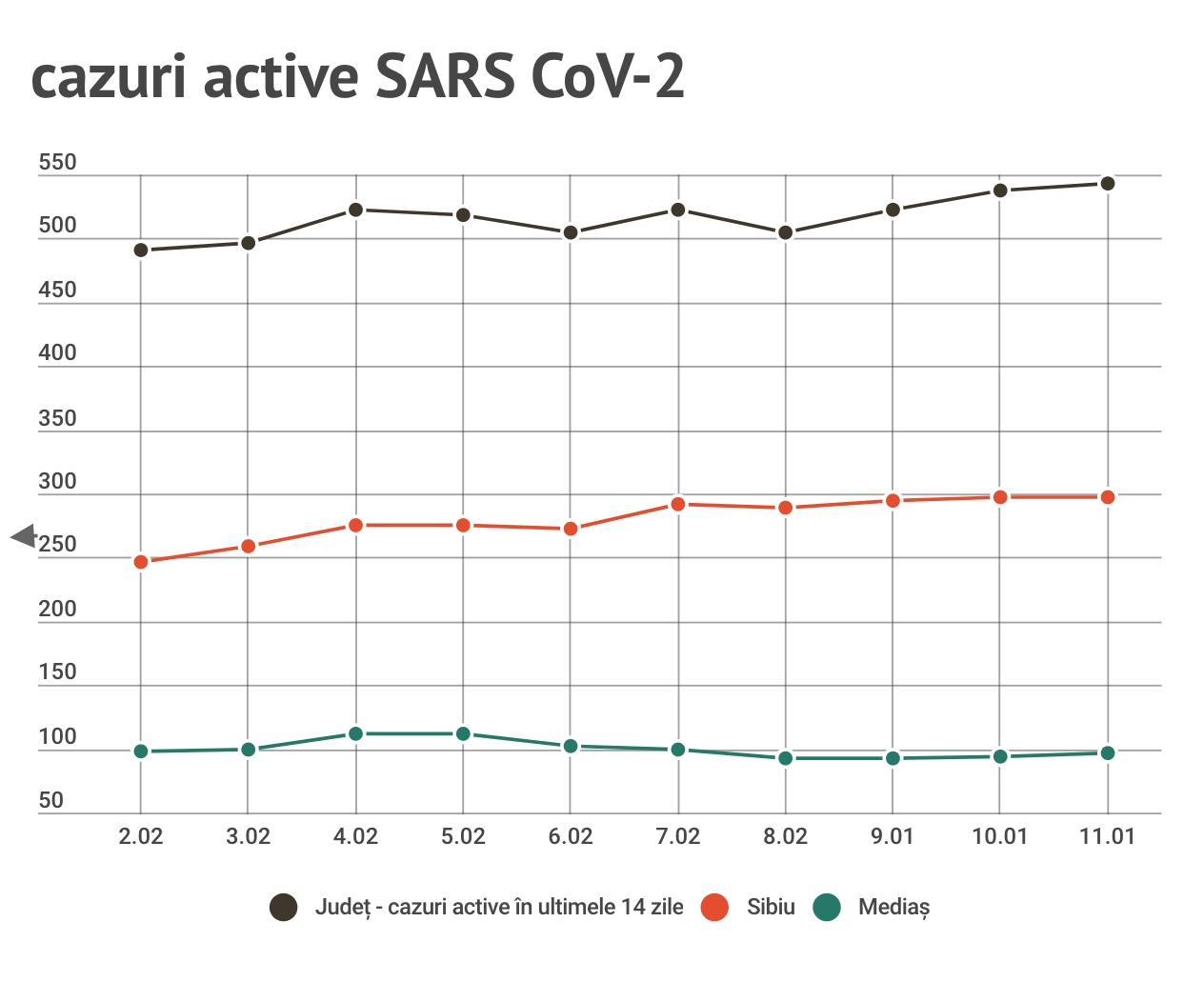 Sibiul a trecut de 19 mii de cazuri de COVID. 543 de cazuri active în județ
