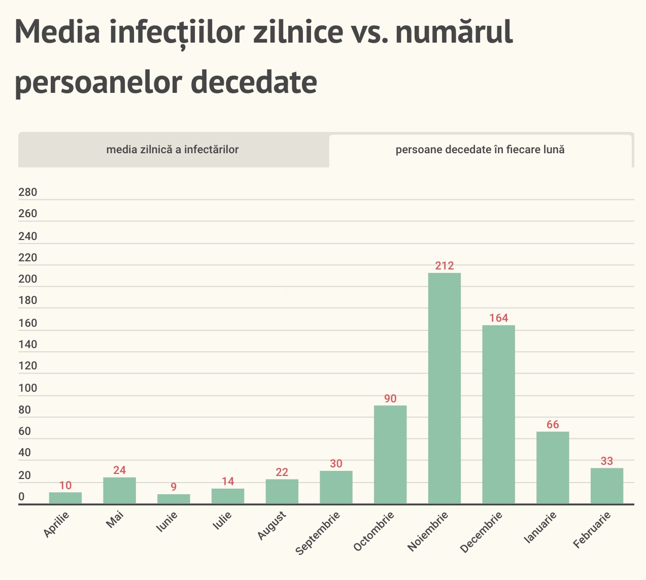 Un test pozitiv din 10 efectuate. 613 cazuri noi în luna februarie