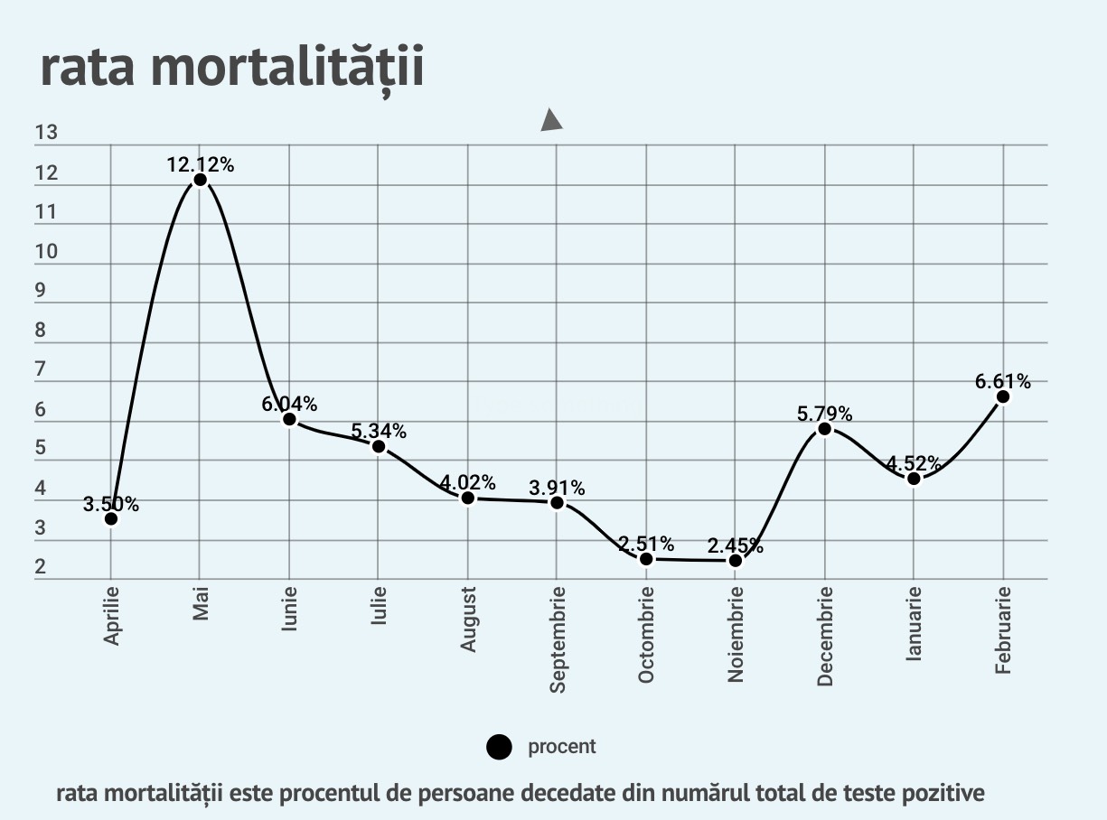 68 de cazuri noi, 21 de persoane internate la ATI. Cazurile de COVID sunt în ușoară creștere