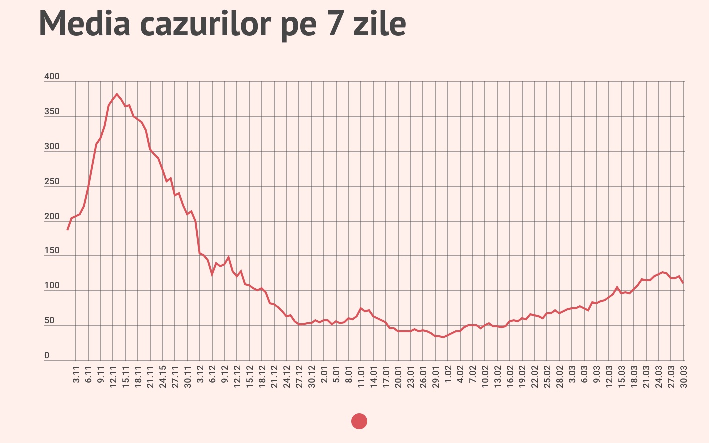 78 de cazuri noi. Rata pozitivării: 8,98%
