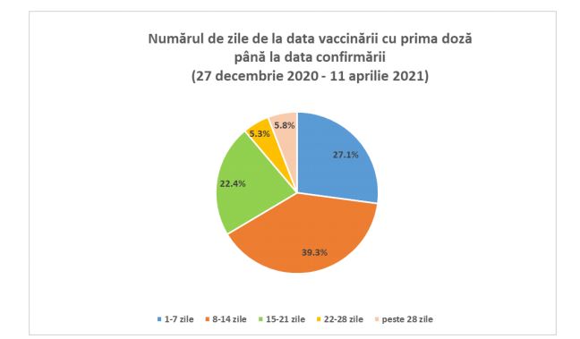 INSP: 18.630 de persoane au avut test pozitiv cu SARS-CoV-2 între 27 decembrie şi 11 aprilie, după prima doză