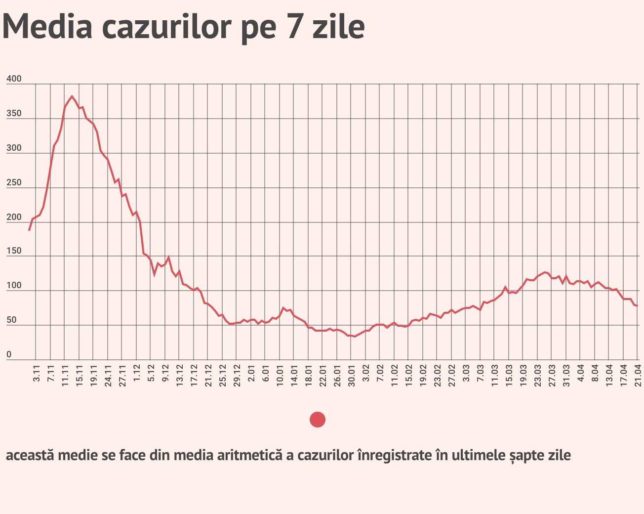 Scad cazurile noi, scade și numărul internărilor