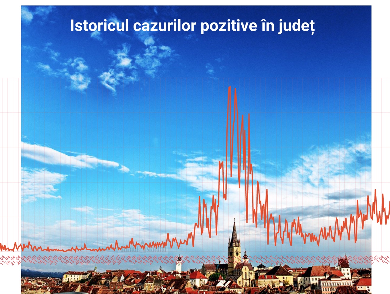 Din nou sunt ocupate toate paturile de la ATI. Media cazurilor a scăzut la 58