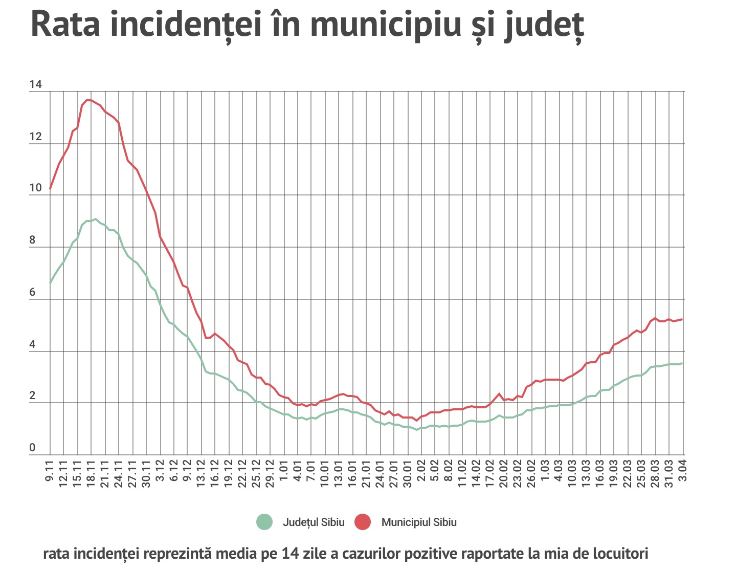 Crește din nou rata incidenței în Cisnădie și Sibiu. Sunt 1666 de cazuri active în județ