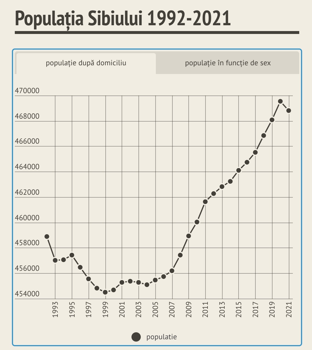 Scade populația Sibiului după 17 ani de creștere. Care sunt localitățile cele mai căutate în județ