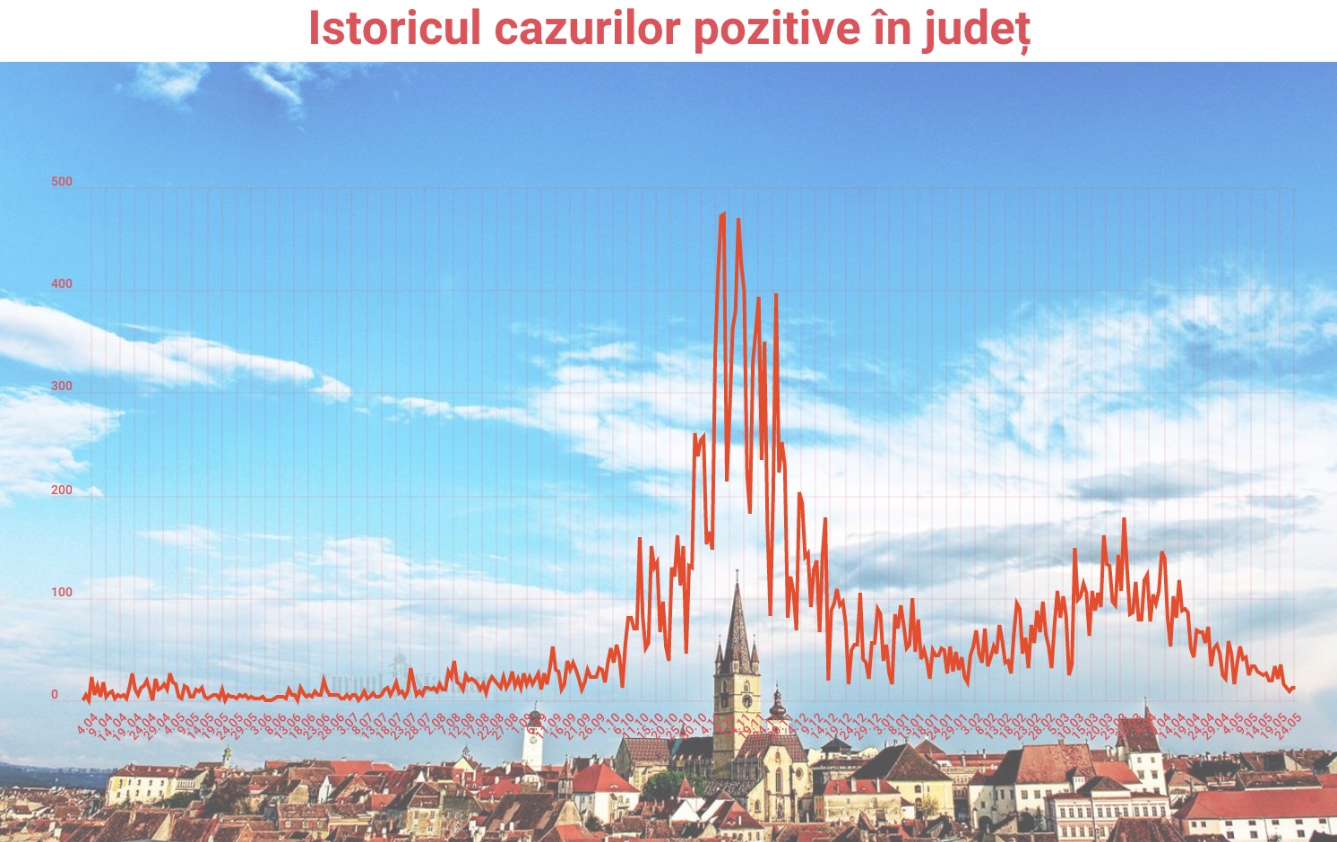 2,19% rată de infectare. Medie de 16 cazuri noi în ultima săptămână