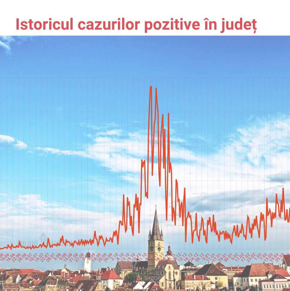 De trei ori mai puține cazuri în această lună față de aprilie. Media pe șapte zile a ajuns la 10
