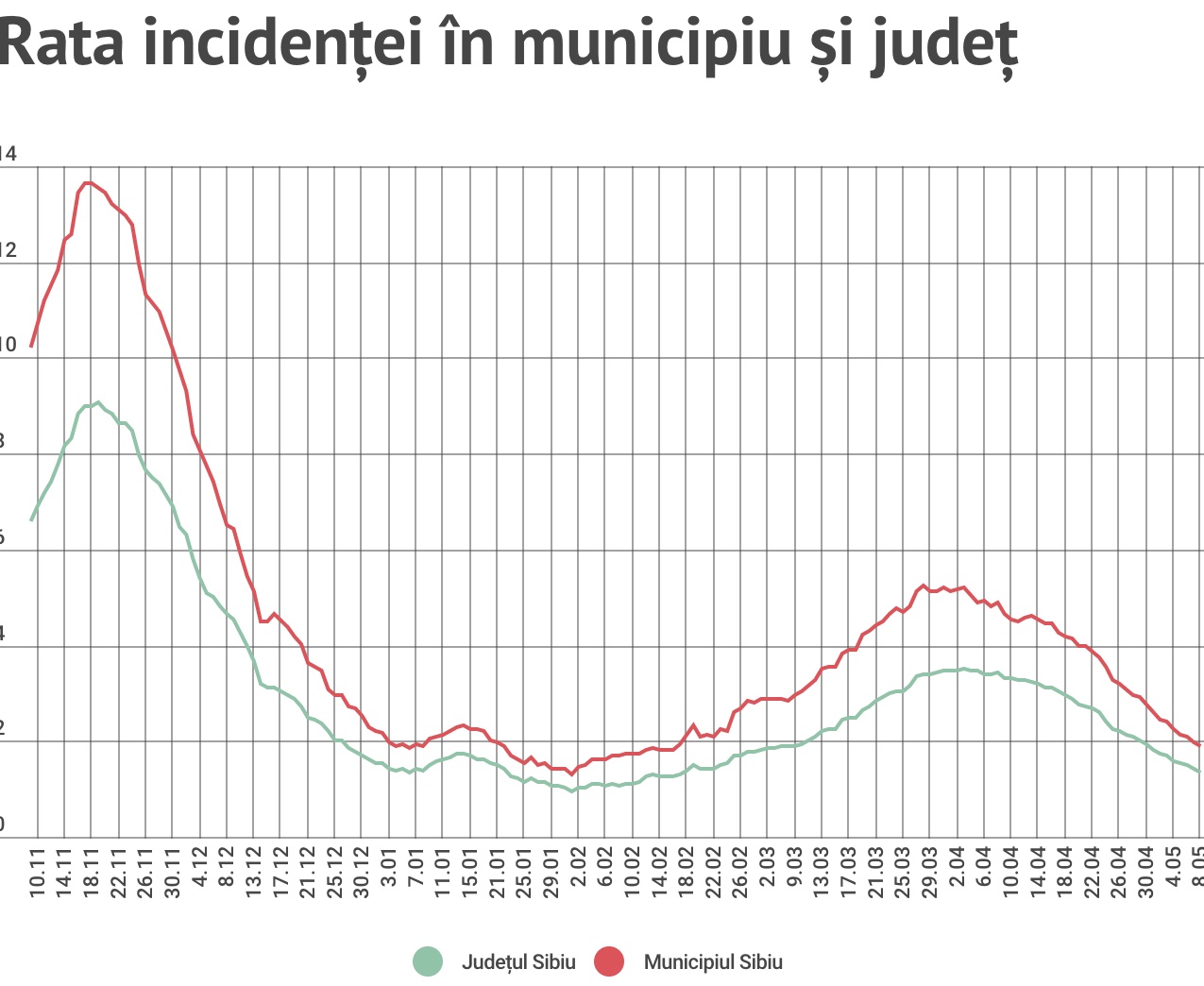 Sibiul se îndreaptă spre cea mai mică rată a incidenței din acest an