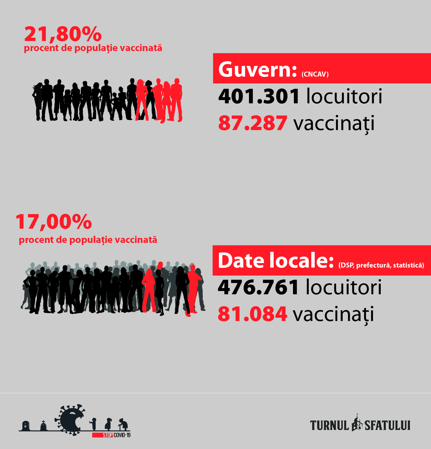 Procentul de vaccinare al sibienilor, umflat cu 5%. Guvernul șterge 70 de mii de locuitori și crește numărul de vaccinuri cu peste 5 mii