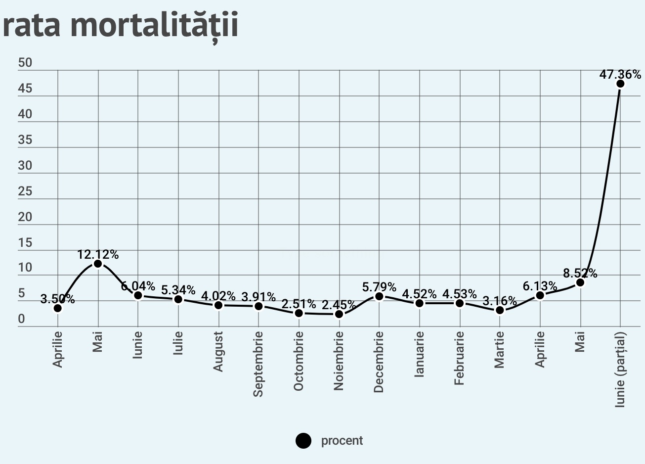 Patru cazuri noi, șase decese. Cinci sibieni sunt decedați lunile trecute, în alte județe