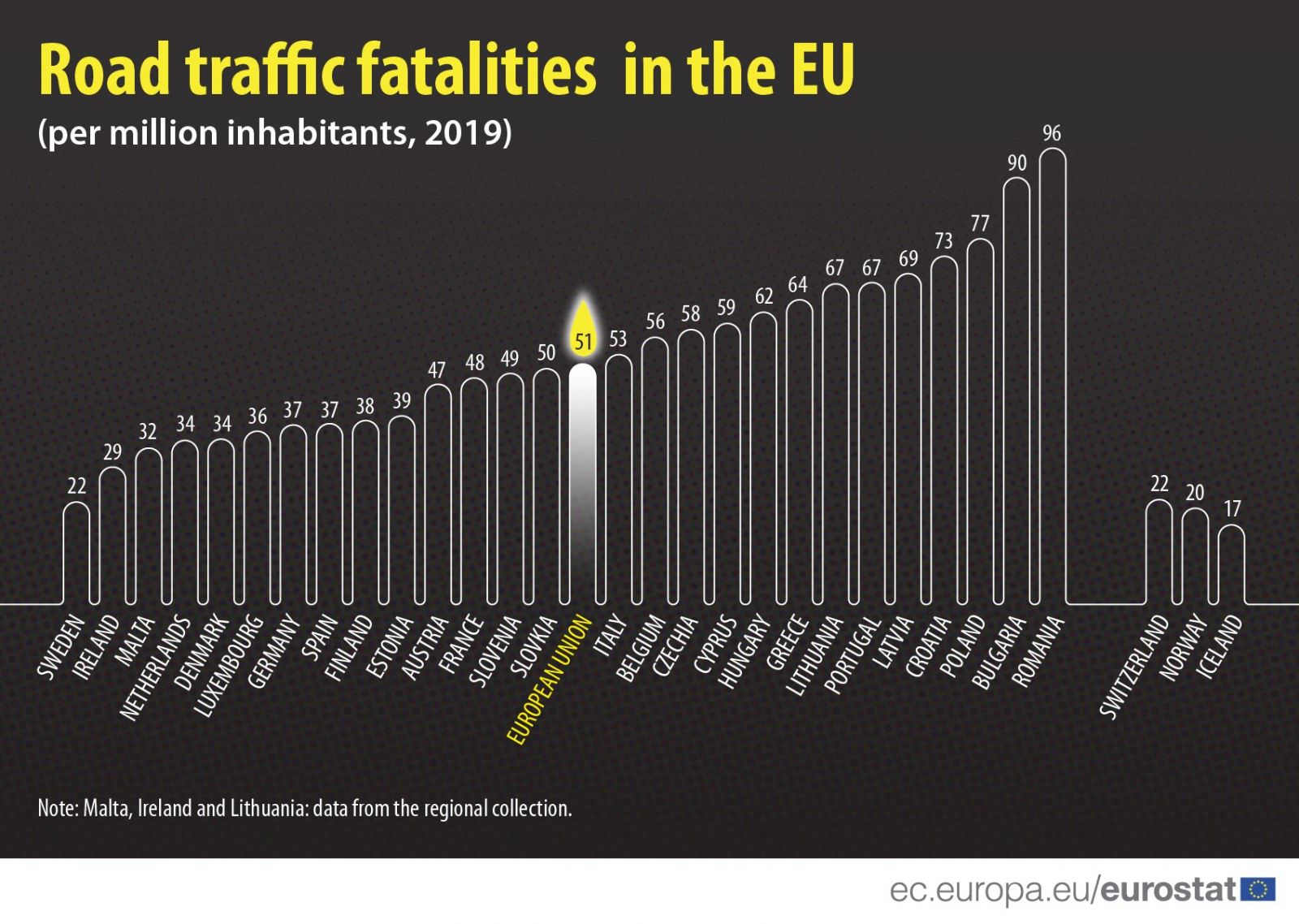 Eurostat: România, cea mai ridicată rată din UE a deceselor cauzate de accidente rutiere