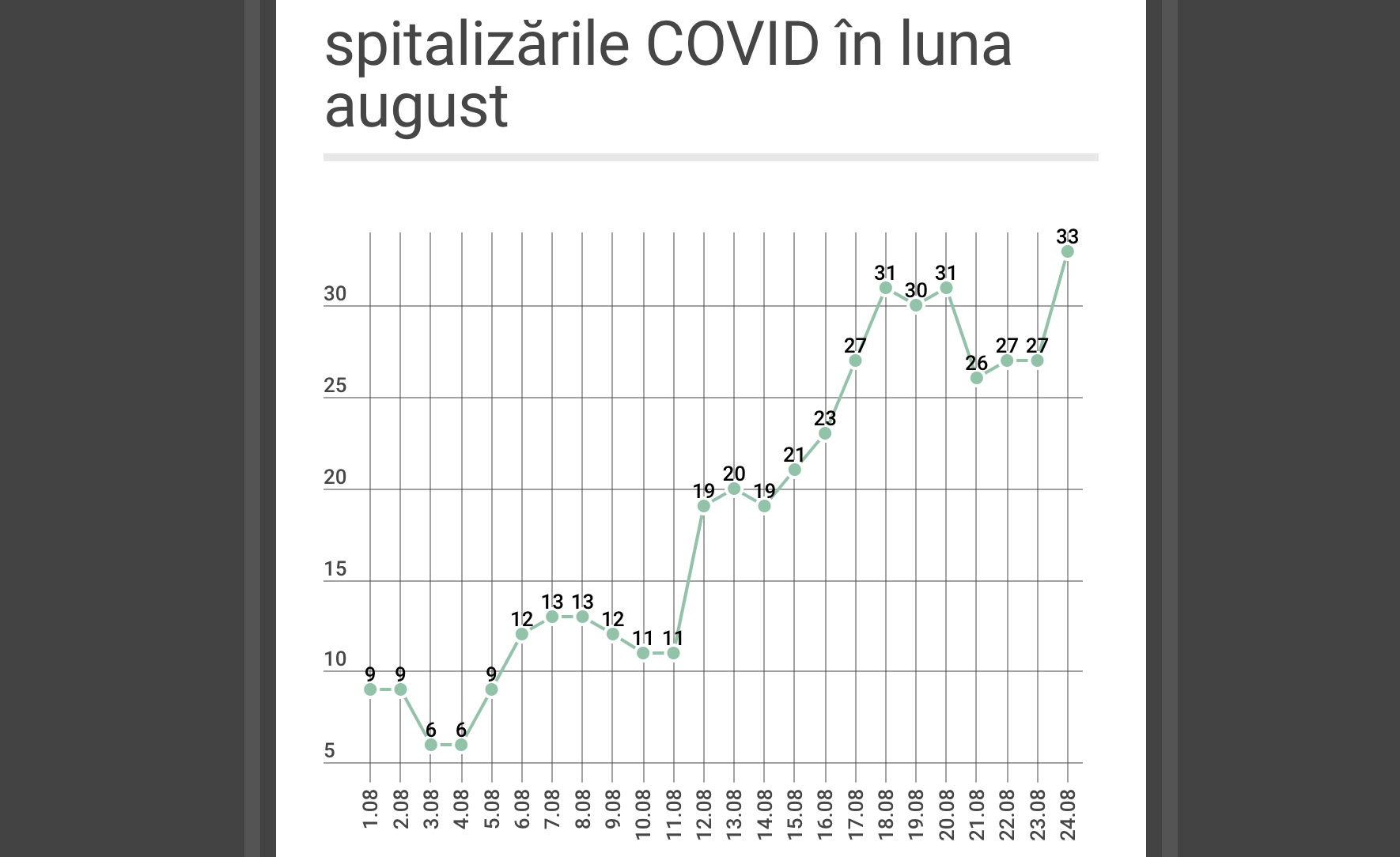 Numărul internărilor a crescut de peste 3 ori în luna august. Sunt 96 de cazuri active, dintre care 50 în Sibiu