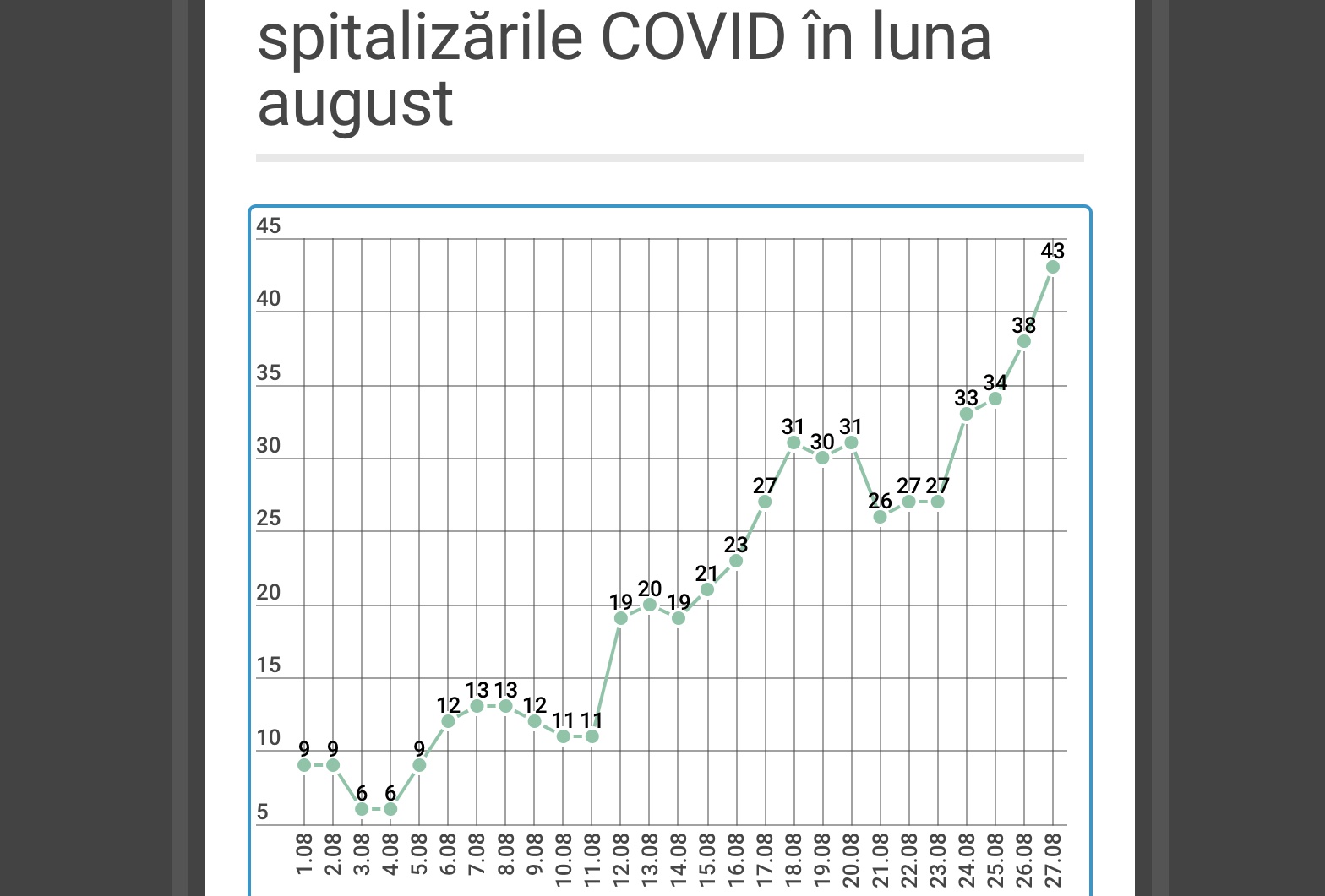 Cazurile în județ sunt în continuă creștere. De la 9 la 47 de paturi ocupate în spitale, în 27 de zile