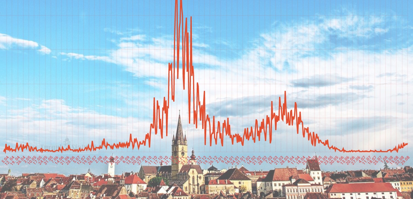 Record de cazuri în Sibiu, în ultimele trei luni. Se poate vorbi în județ de valul patru al pandemiei