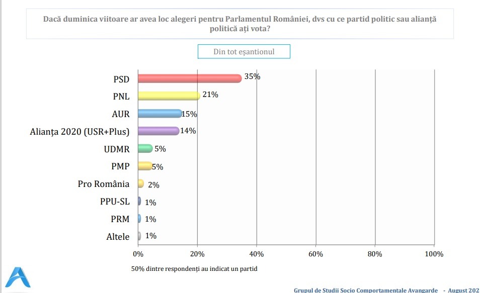 PSD+AUR=50%. Sondaj intern PSD