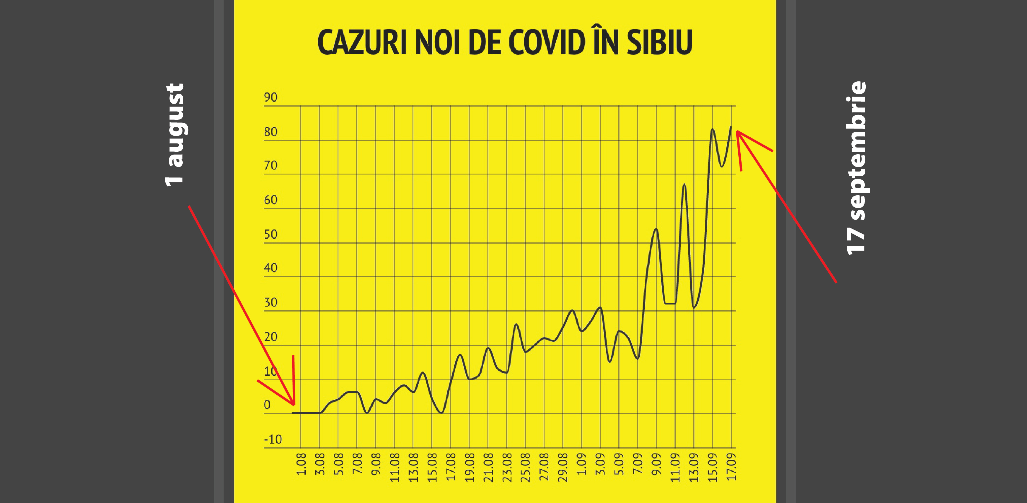 Sibiul se apropie de jumătatea valului 3. Într-o lună s-ar putea ajunge la maximul din urmă cu șase luni