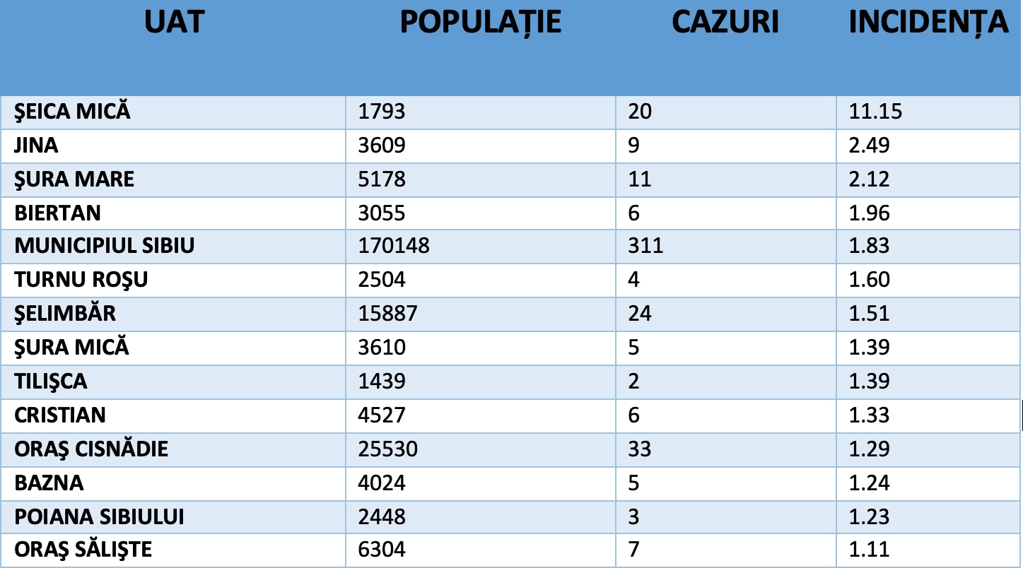 567 de cazuri active în județ. Municipiul Sibiu se apropie de incidența de 2 la mia de locuitori