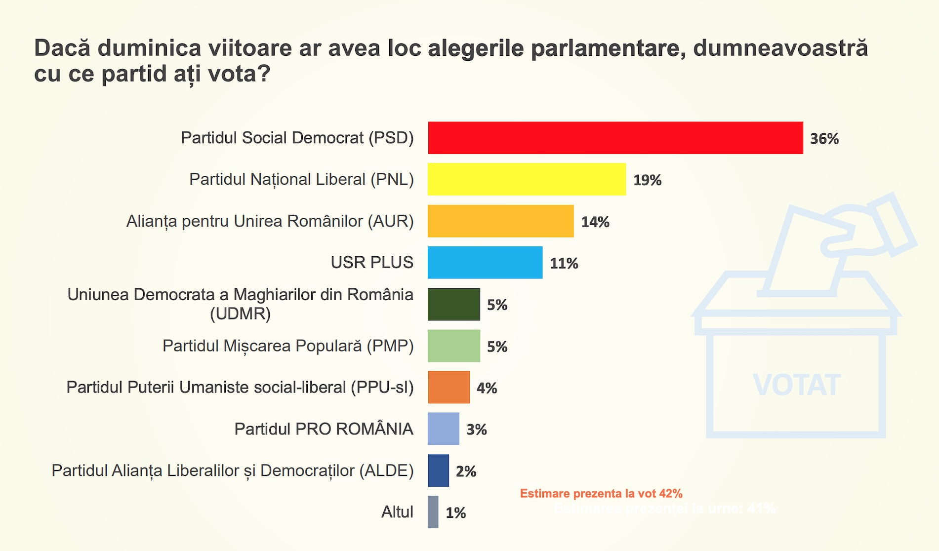 Sondaj CURS: PNL, UDMR și USR PLUS, împreună, au mai puțin decât PSD