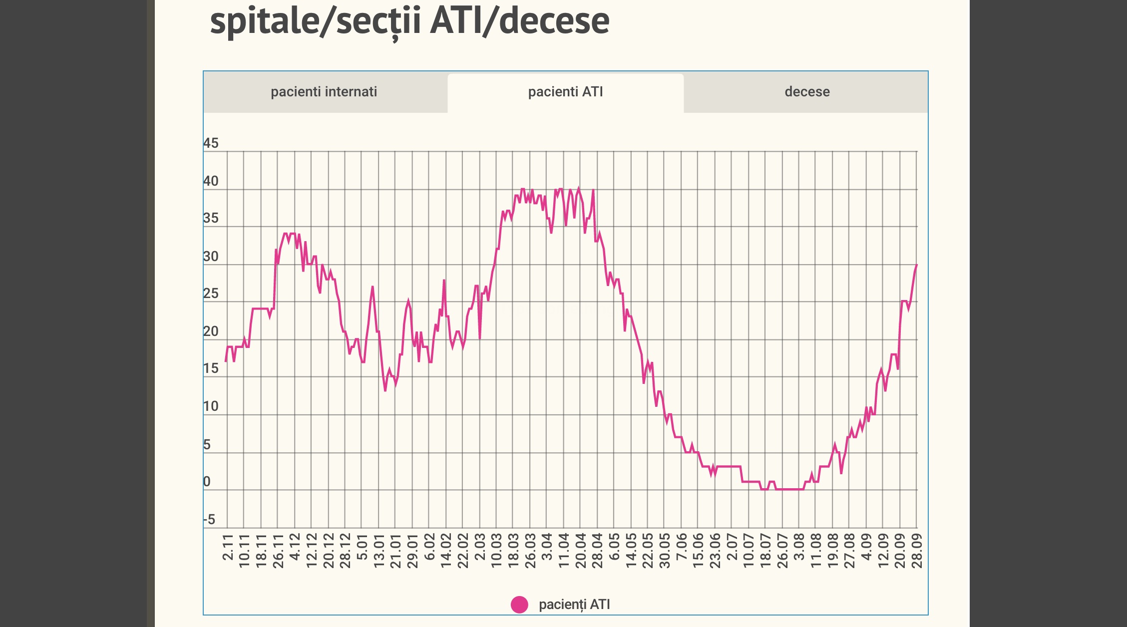 Aproape de ce a fost în vârful valului 3. 165 de cazuri noi astăzi, 248 de internați în spitale