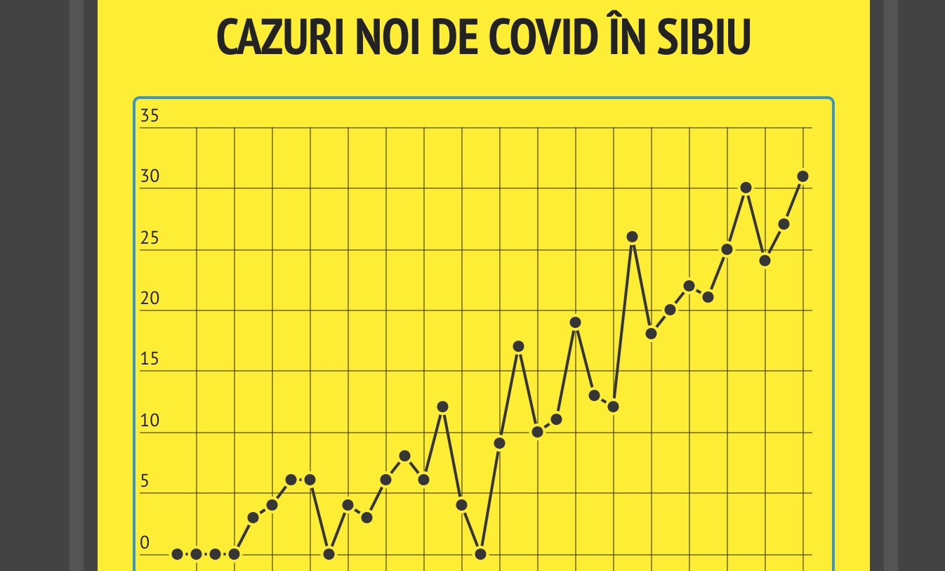 31 de cazuri noi, 265 de cazuri active, încă trei decese