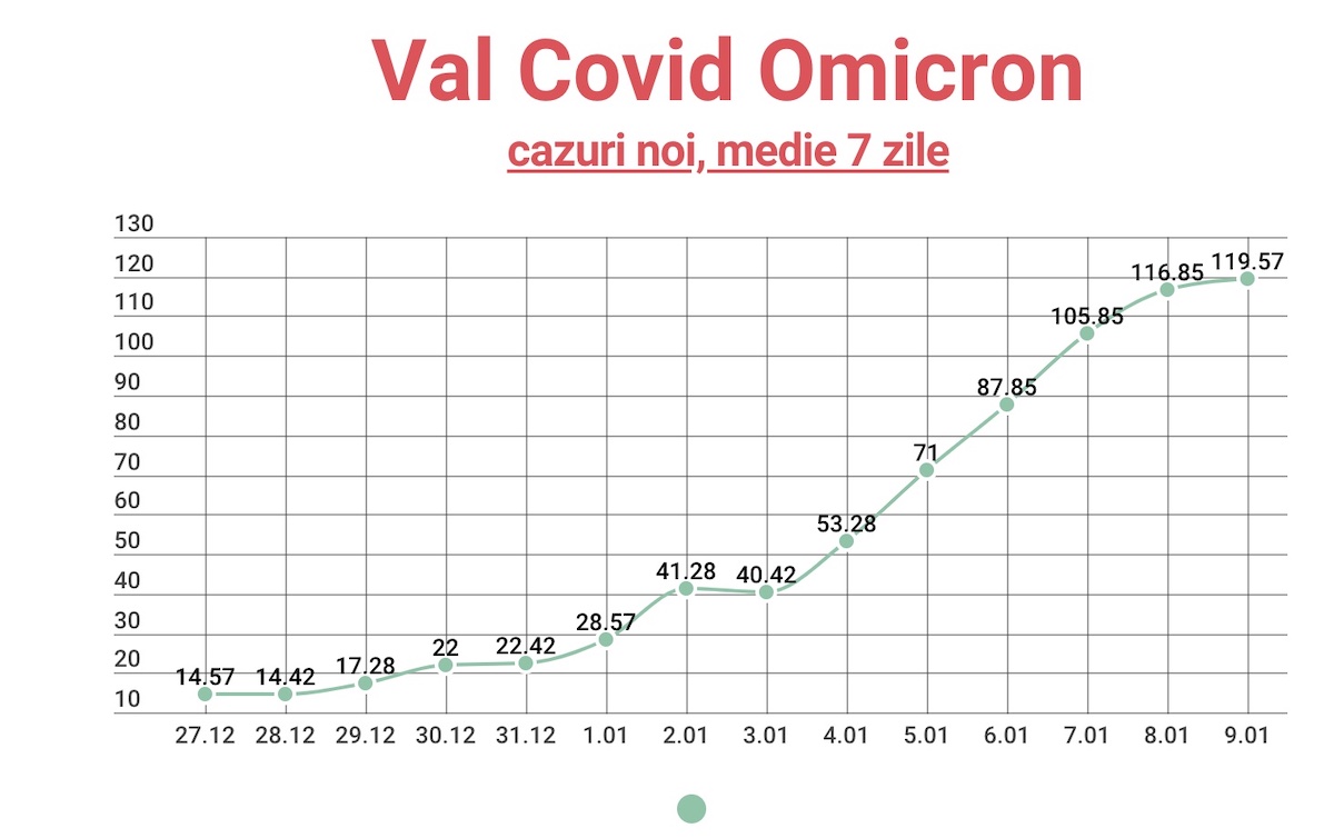 Valul municipiilor: Sibiul și Mediașul au 70% din totalul cazurilor active