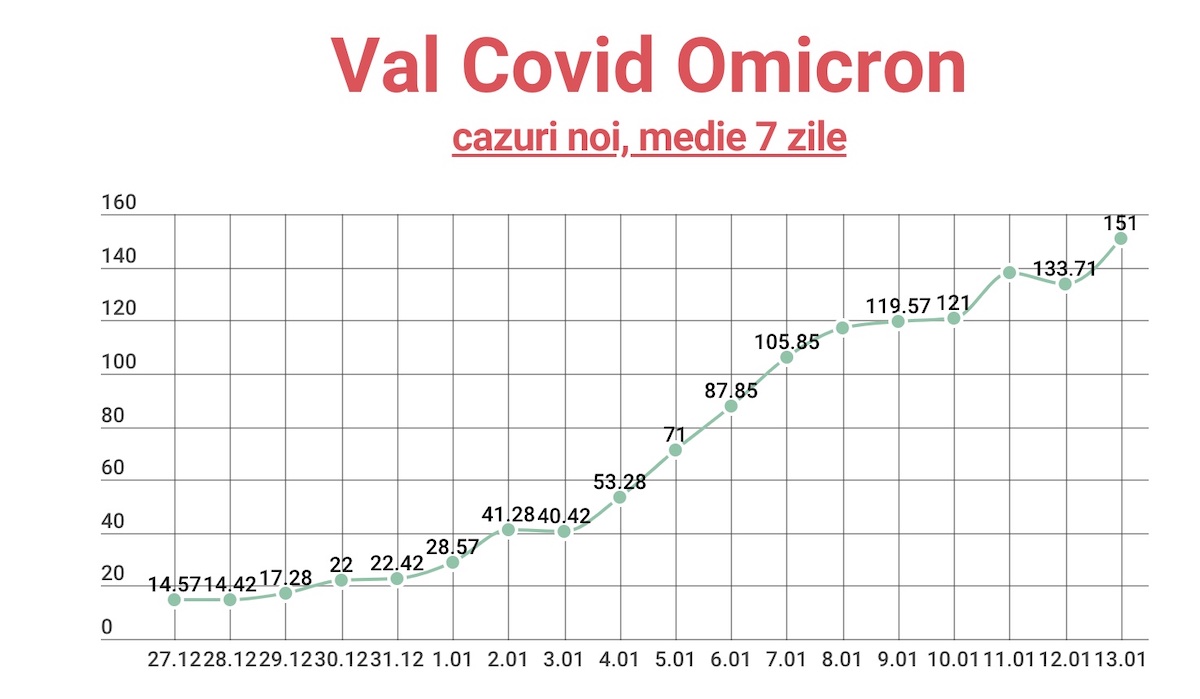 Cresc cazurile în județ: Unul din trei teste este pozitiv. 0,71%, rata mortalității în ianuarie