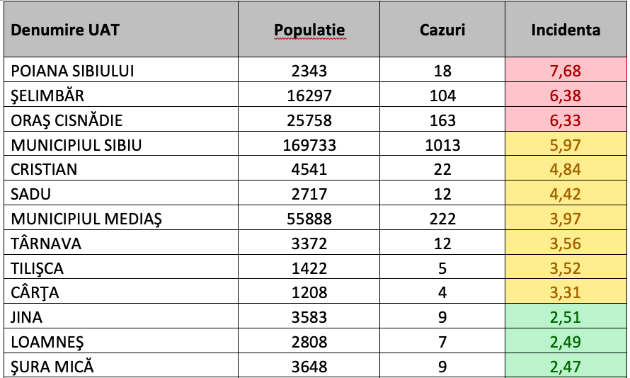 Peste 350 de cazuri noi la Sibiu, în ultimele 24 de ore. Incidența crește rapid în majoritatea localităților