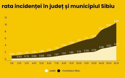 Creștere foarte rapidă a incidenței - Cisnădia trece de 7, iar Sibiul și Șelimbărul, de 6 la mie. Municipiul Sibiu are peste 1.100 de cazuri active
