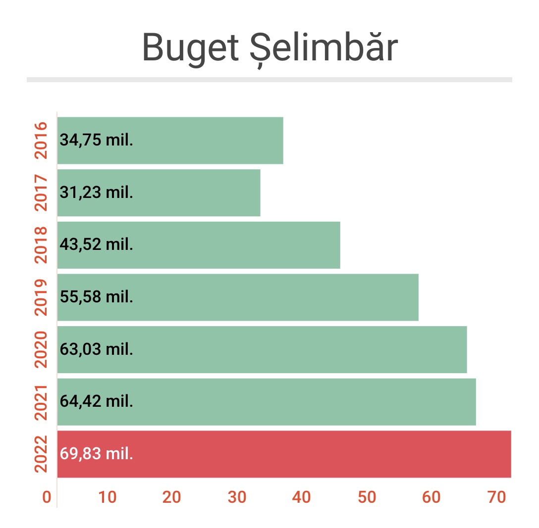 Cel mai mare buget din istoria Șelimbărului: 69,83 de milioane de lei. Cum se vor cheltui banii