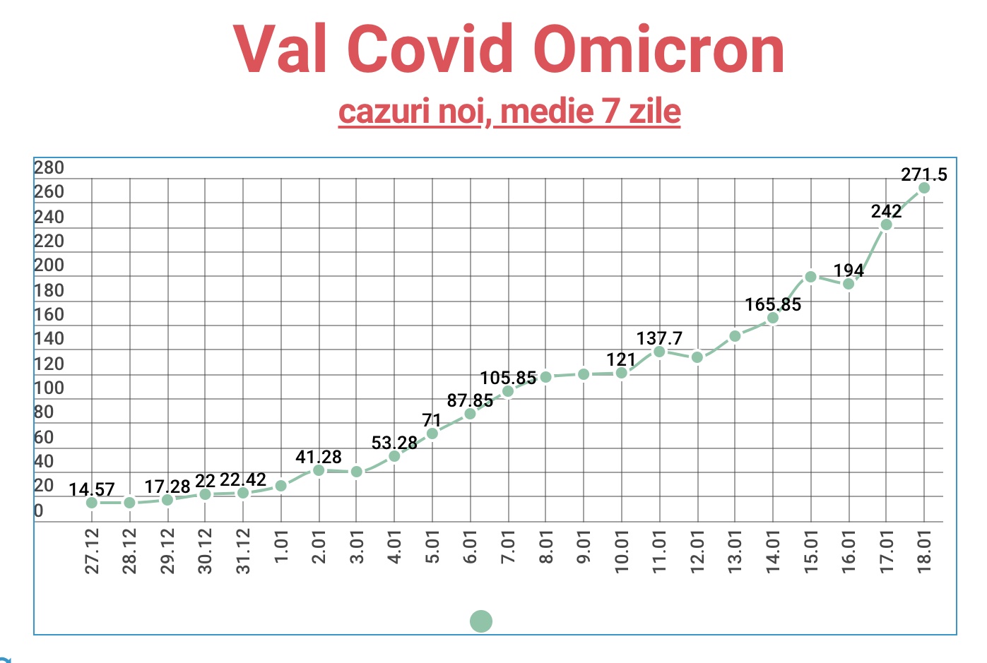 Record de cazuri noi în valul Omicron. Număr mic de internări