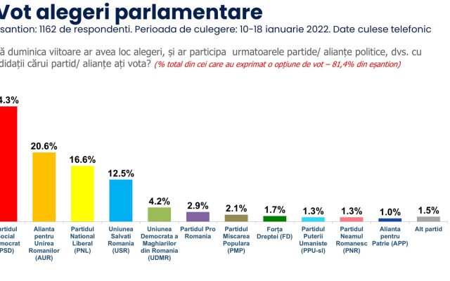 Sondaj: AUR, pe locul doi, după PSD, în intenția de vot  