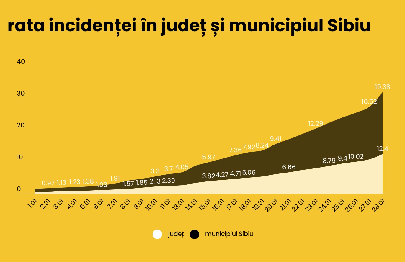 Incidență de aproape 20 în municipiul Sibiu. 5.897 de cazuri active, iar cifrele cresc