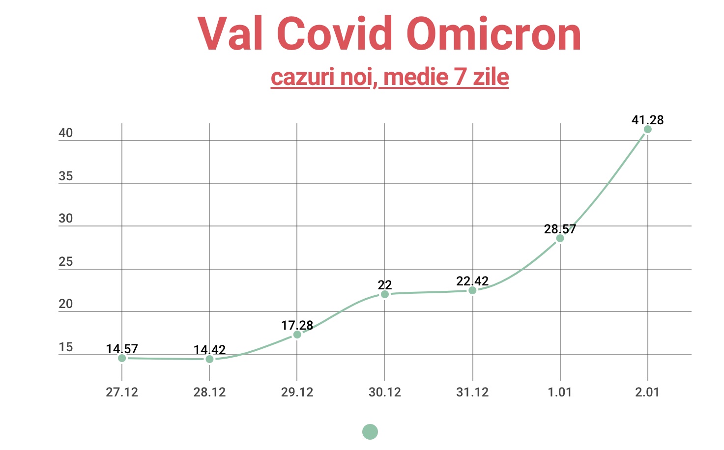Începe! Media cazurilor noi s-a triplat în ultimele 7 zile