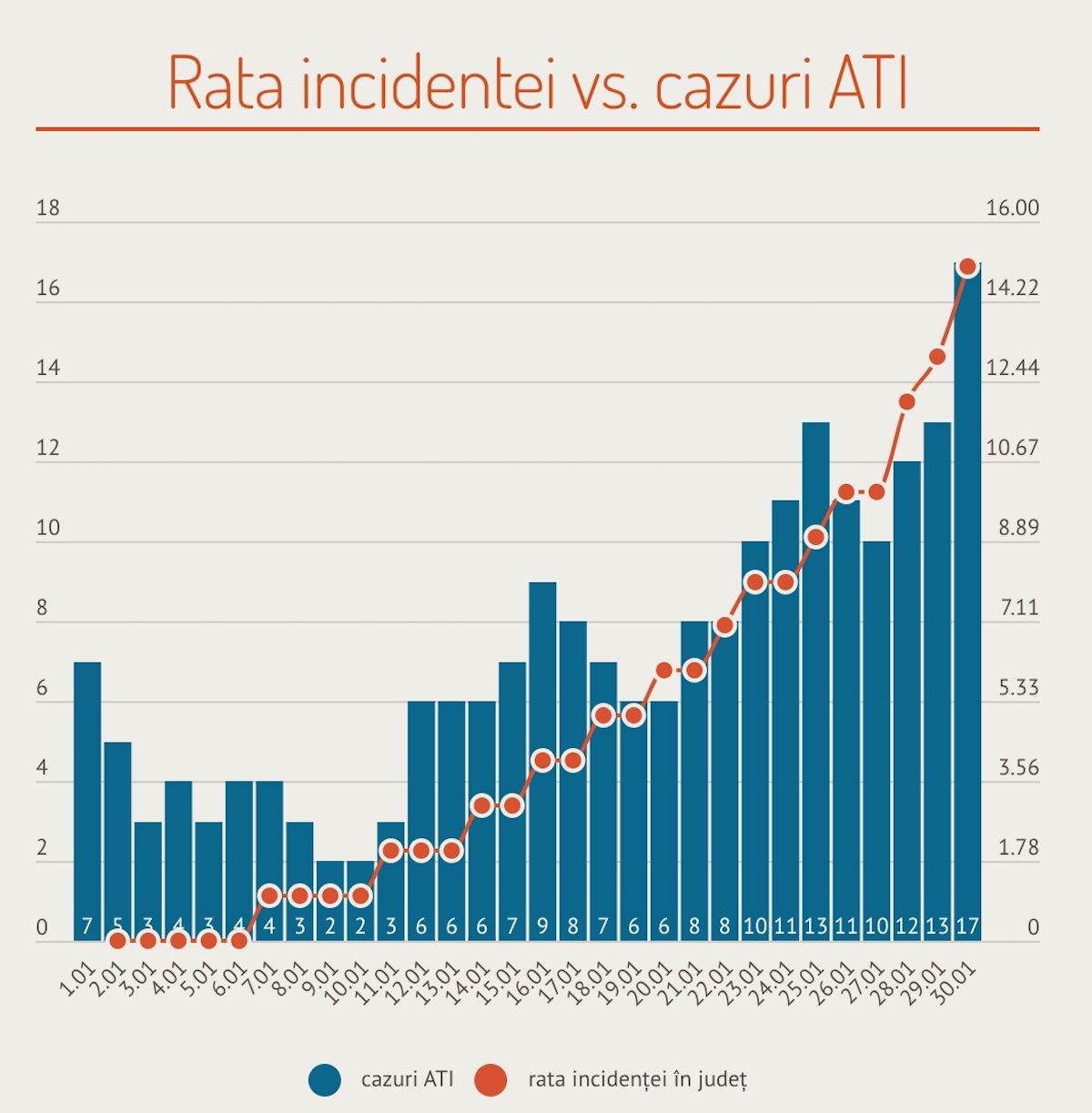 Mai multe cazuri, mai multe internări la ATI. Corelația în cifre pe valul Omicron la Sibiu