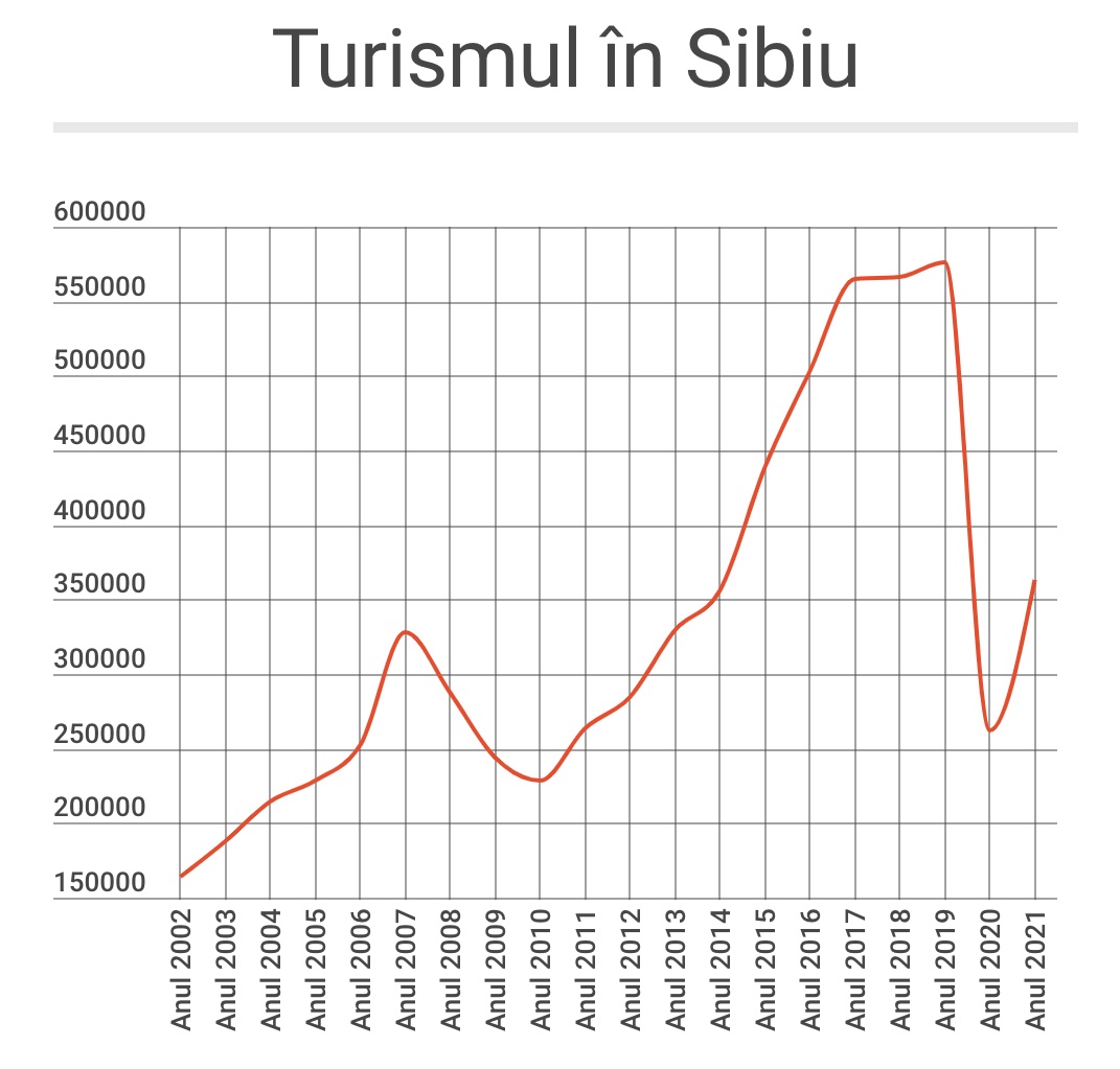 Sibiul, pe locul 6 la turism, în 2021. Pandemia ne-a dat 7 ani înapoi