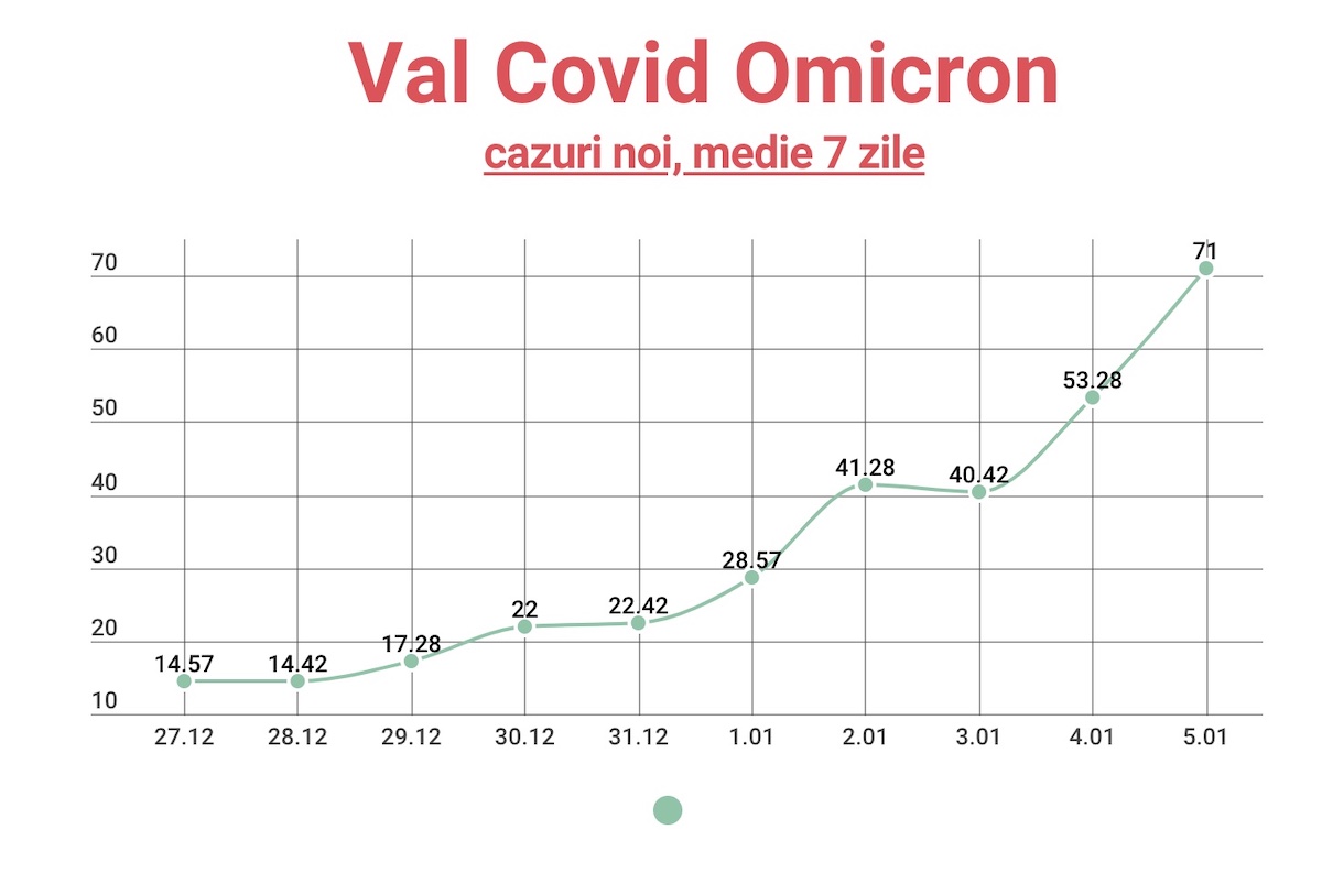 Cel mai mare număr de cazuri din ultimele 2 luni: 186 de sibieni infectați