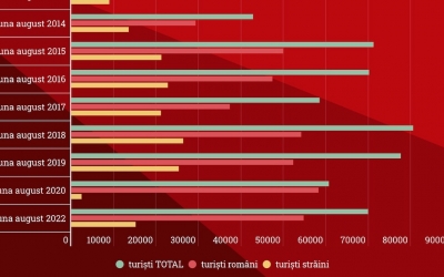 Sibiul, după pandemie. Și mai puțini turiști români