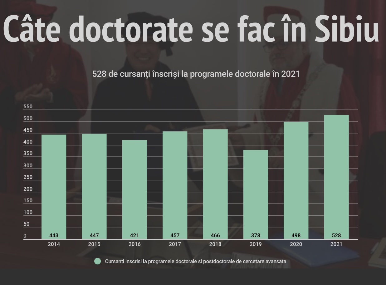Record de doctoranzi la Sibiu